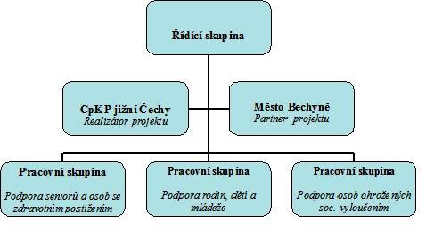  Organizační struktura